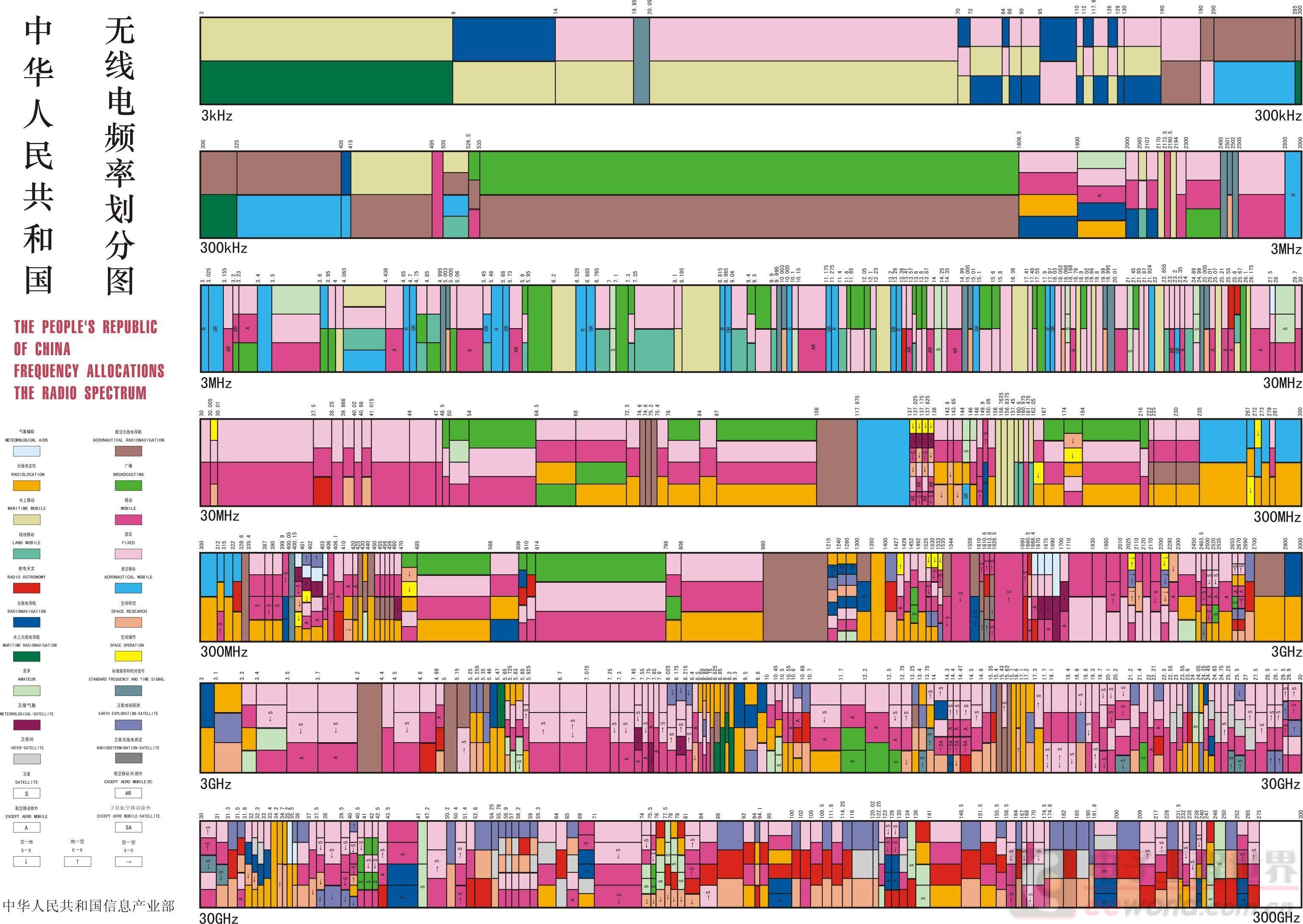 中华人民共和国无线电频率划分